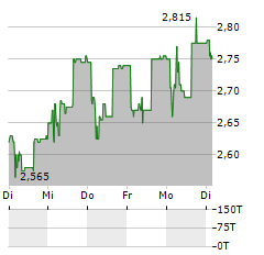 MOTODYNAMICS Aktie 5-Tage-Chart