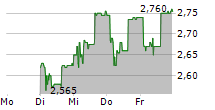 MOTODYNAMICS SA 5-Tage-Chart