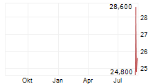 MOTOR OIL HELLAS CORINTH REFINERIES SA ADR Chart 1 Jahr