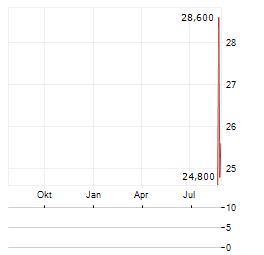 MOTOR OIL HELLAS CORINTH REFINERIES SA ADR Aktie Chart 1 Jahr