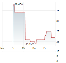 MOTOR OIL HELLAS CORINTH REFINERIES SA ADR Aktie 5-Tage-Chart