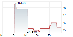 MOTOR OIL HELLAS CORINTH REFINERIES SA ADR 5-Tage-Chart