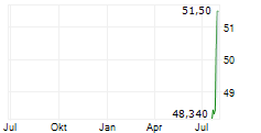 MOTOR OIL HELLAS CORINTH REFINERIES SA Chart 1 Jahr