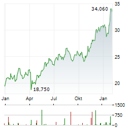 MOTOR OIL HELLAS CORINTH REFINERIES Aktie Chart 1 Jahr