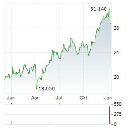 MOTOR OIL HELLAS CORINTH REFINERIES Aktie Chart 1 Jahr