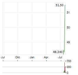 MOTOR OIL HELLAS CORINTH REFINERIES Aktie Chart 1 Jahr