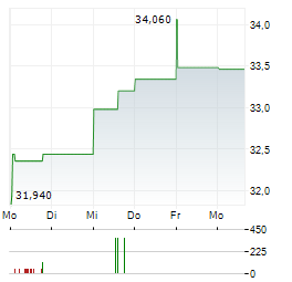 MOTOR OIL HELLAS CORINTH REFINERIES Aktie 5-Tage-Chart