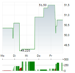 MOTOR OIL HELLAS CORINTH REFINERIES Aktie 5-Tage-Chart