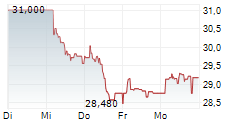 MOTOR OIL HELLAS CORINTH REFINERIES SA 5-Tage-Chart