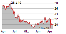 MOTOR OIL HELLAS SA Chart 1 Jahr