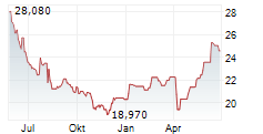 MOTOR OIL HELLAS SA Chart 1 Jahr