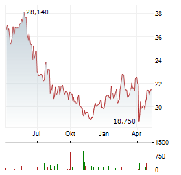 MOTOR OIL Aktie Chart 1 Jahr