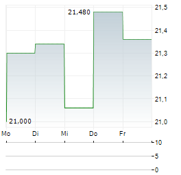 MOTOR OIL Aktie 5-Tage-Chart