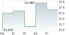 MOTOR OIL HELLAS SA 5-Tage-Chart