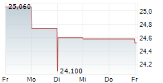 MOTOR OIL HELLAS SA 5-Tage-Chart