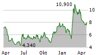 MOTORCAR PARTS OF AMERICA INC Chart 1 Jahr