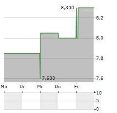 MOTORCAR PARTS OF AMERICA Aktie 5-Tage-Chart