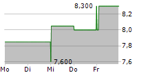 MOTORCAR PARTS OF AMERICA INC 5-Tage-Chart