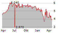 MOTORK PLC Chart 1 Jahr