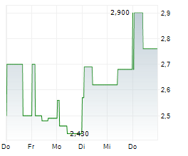 MOTORK PLC Chart 1 Jahr