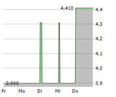 MOTORK PLC Chart 1 Jahr