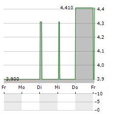 MOTORK Aktie 5-Tage-Chart