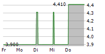 MOTORK PLC 5-Tage-Chart