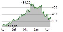 MOTOROLA SOLUTIONS INC Chart 1 Jahr