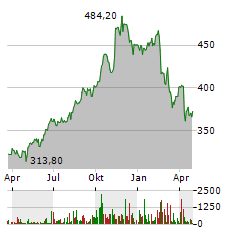 MOTOROLA SOLUTIONS Aktie Chart 1 Jahr