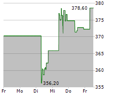 MOTOROLA SOLUTIONS INC Chart 1 Jahr