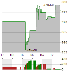 MOTOROLA SOLUTIONS Aktie 5-Tage-Chart