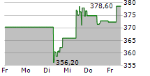 MOTOROLA SOLUTIONS INC 5-Tage-Chart