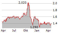 MOTORPOINT GROUP PLC Chart 1 Jahr