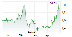 MOTORPOINT GROUP PLC Chart 1 Jahr