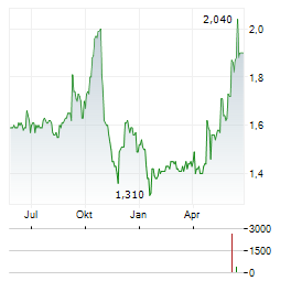 MOTORPOINT GROUP Aktie Chart 1 Jahr