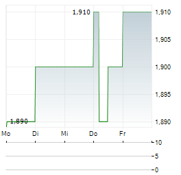 MOTORPOINT GROUP Aktie 5-Tage-Chart