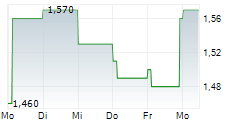 MOTORPOINT GROUP PLC 5-Tage-Chart