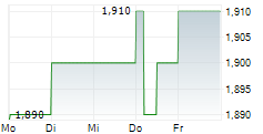 MOTORPOINT GROUP PLC 5-Tage-Chart