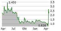 MOTORSPORT GAMES INC Chart 1 Jahr