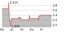 MOTORSPORT GAMES INC 5-Tage-Chart