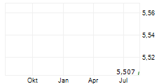 MOTUS HOLDINGS LIMITED Chart 1 Jahr