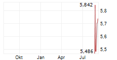 MOTUS HOLDINGS LIMITED Chart 1 Jahr