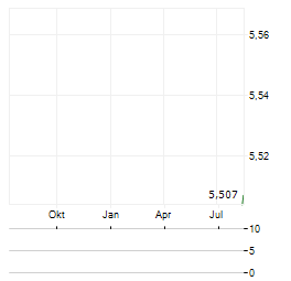 MOTUS HOLDINGS Aktie Chart 1 Jahr