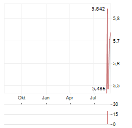 MOTUS HOLDINGS Aktie Chart 1 Jahr
