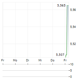 MOTUS HOLDINGS Aktie 5-Tage-Chart