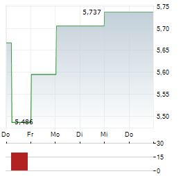 MOTUS HOLDINGS Aktie 5-Tage-Chart