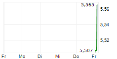 MOTUS HOLDINGS LIMITED 5-Tage-Chart