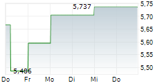 MOTUS HOLDINGS LIMITED 5-Tage-Chart