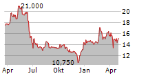 MOULINVEST Chart 1 Jahr