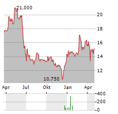 MOULINVEST Aktie Chart 1 Jahr